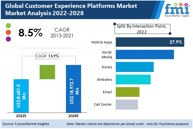 customer experience platforms