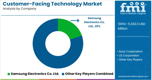 Customer Facing Technology Market Analysis By Company