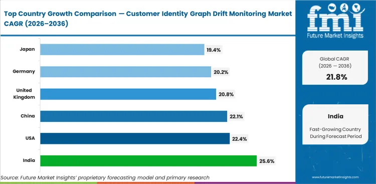 Customer Identity Graph Drift Monitoring Market Cagr Analysis By Country