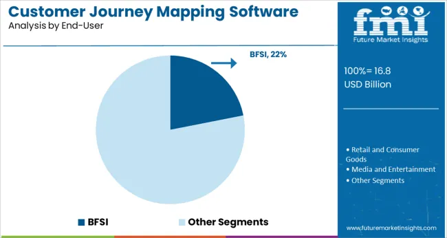 Customer Journey Mapping Software Market Analysis By End User