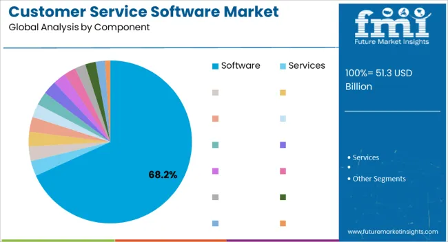 Customer Service Software Market Analysis By Component