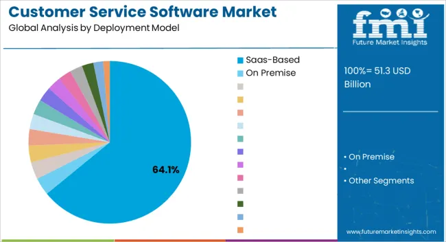 Customer Service Software Market Analysis By Deployment Model