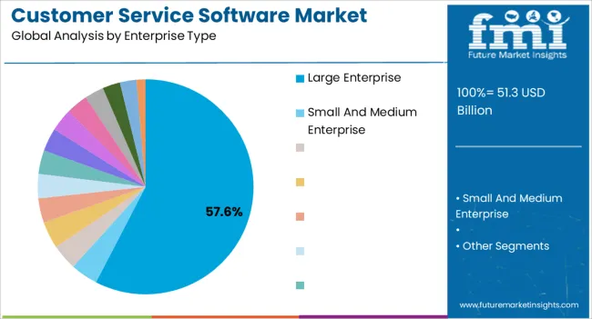 Customer Service Software Market Analysis By Enterprise Type