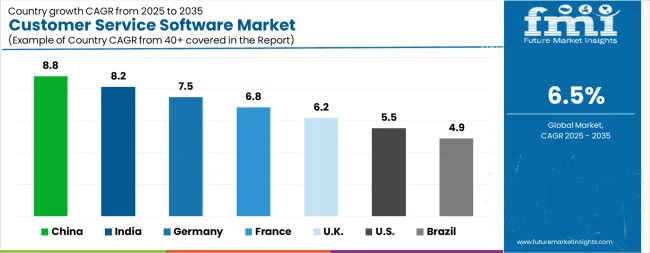 Customer Service Software Market Cagr Analysis By Country