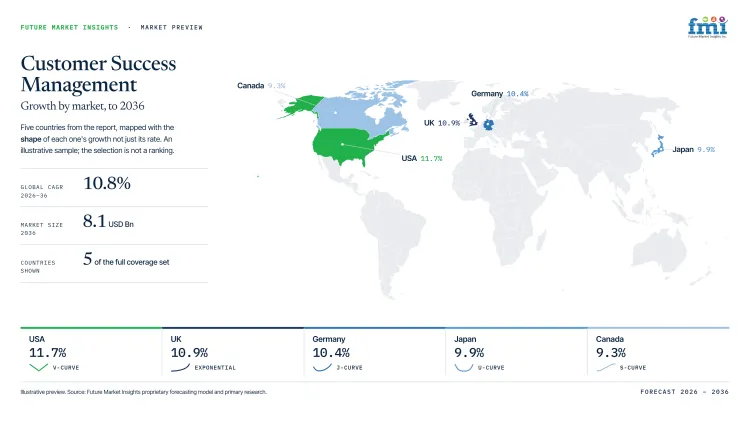 Customer Success Management Market Growth Forecast 2026 2036 Customer Success Management Market Growth Forecast 2026 2036