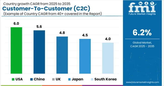Customer To Customer (c2c) Community Marketing Software Market Cagr Analysis By Country