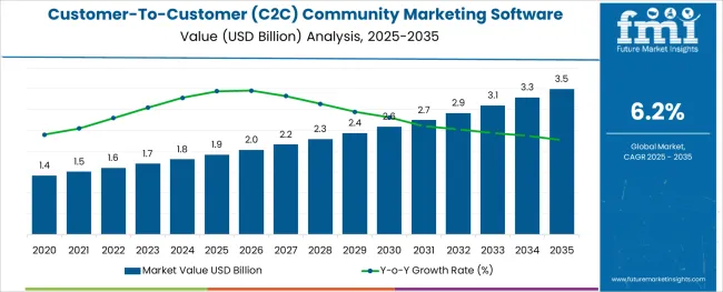 Customer To Customer (c2c) Community Marketing Software Market Market Value Analysis