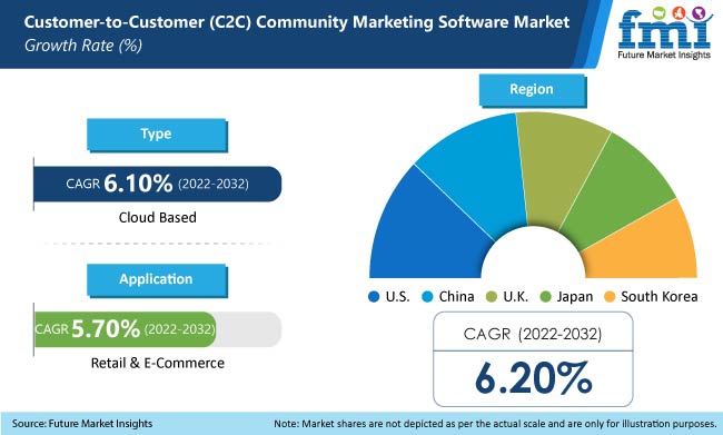 Customer-To-Customer (C2C) Community Marketing Software Market