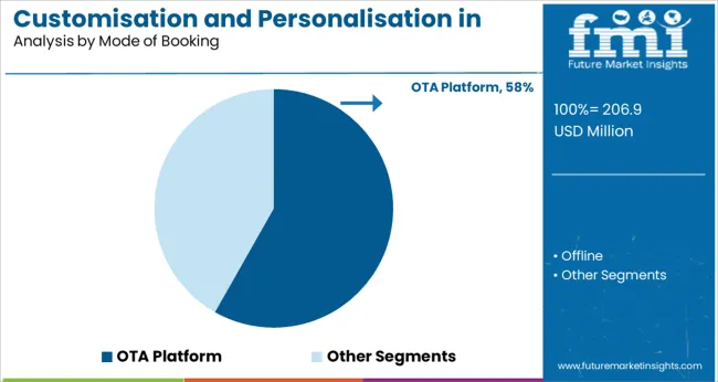 Customisation And Personalisation In Travel Market Analysis By Mode Of Booking
