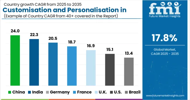 Customisation And Personalisation In Travel Market Cagr Analysis By Country