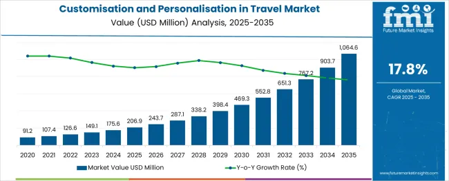 Customisation And Personalisation In Travel Market Market Value Analysis