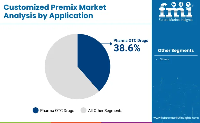 Customized Premix Market Analysis By Application