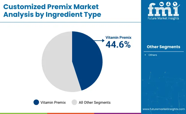 Customized Premix Market Analysis By Ingredient Type