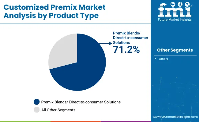 Customized Premix Market Analysis By Product Type