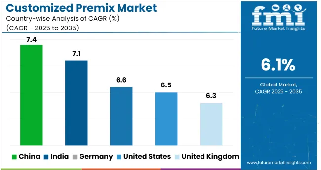 Customized Premix Market Cagr Analysis By Country