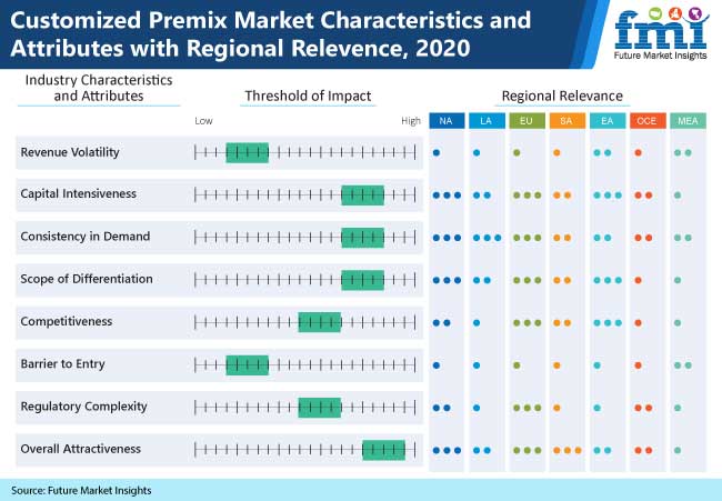 customized premix market