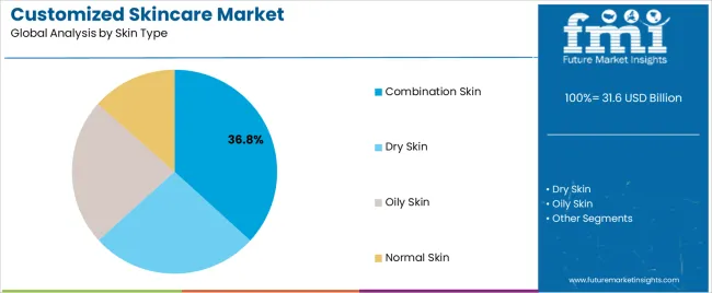 Customized Skincare Market Analysis By Skin Type