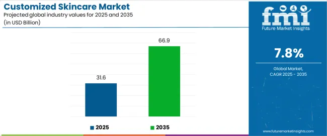 Customized Skincare Market Industry Value Analysis