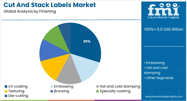 Cut And Stack Labels Market Analysis By Finishing