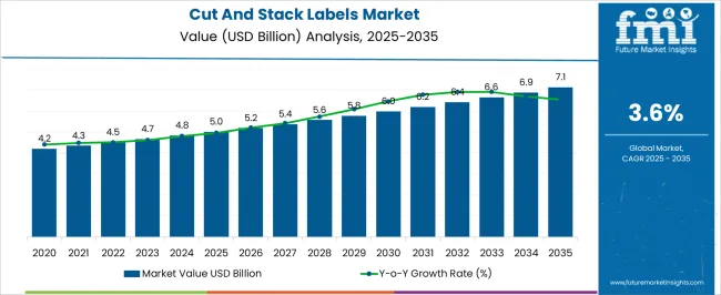 Cut And Stack Labels Market Market Value Analysis