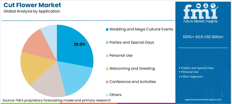Cut Flower Market Analysis By Application Cut Flower Market Analysis By Application