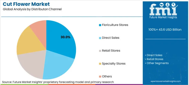 Cut Flower Market Analysis By Distributon Channel Cut Flower Market Analysis By Distributon Channel