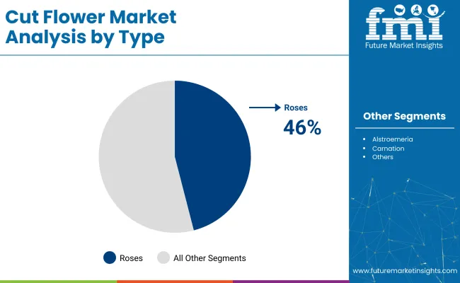 Cut Flower Market By Type