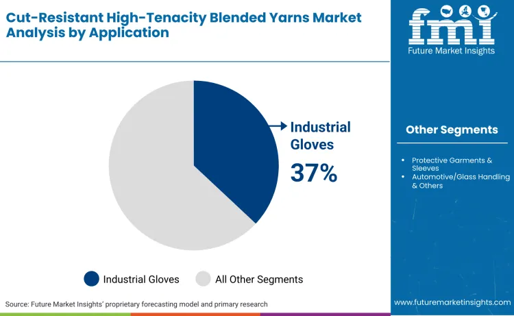 Cut Resistant High Tenacity Blended Yarns Market By Application Cut Resistant High Tenacity Blended Yarns Market By Application