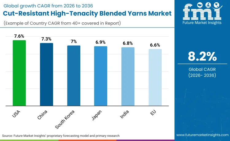 Cut Resistant High Tenacity Blended Yarns Market By Country Cut Resistant High Tenacity Blended Yarns Market By Country