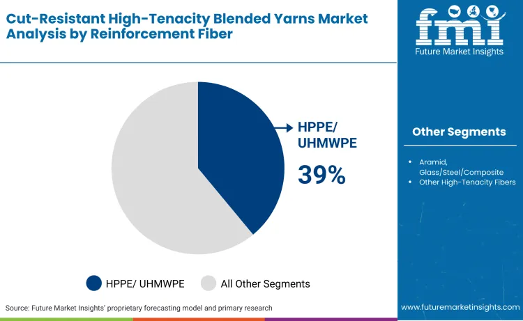 Cut Resistant High Tenacity Blended Yarns Market By Reinforcement Fiber Cut Resistant High Tenacity Blended Yarns Market By Reinforcement Fiber
