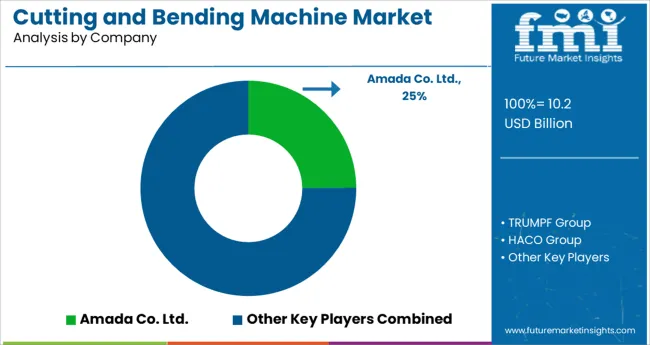 Cutting And Bending Machine Market Analysis By Company