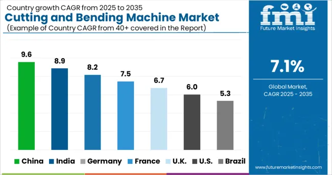 Cutting And Bending Machine Market Cagr Analysis By Country
