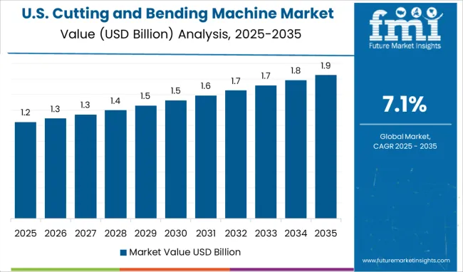Cutting And Bending Machine Market Country Value Analysis