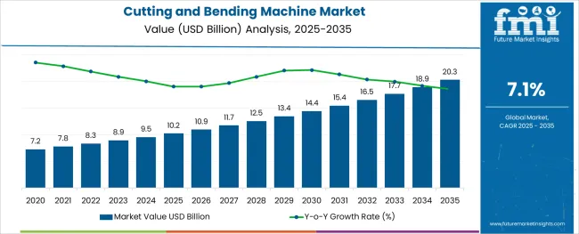 Cutting And Bending Machine Market