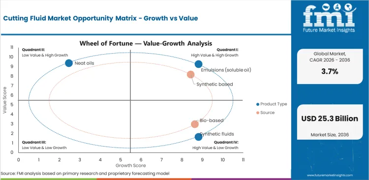 Cutting Fluid Market Opportunity Matrix Growth Vs Value Cutting Fluid Market Opportunity Matrix Growth Vs Value