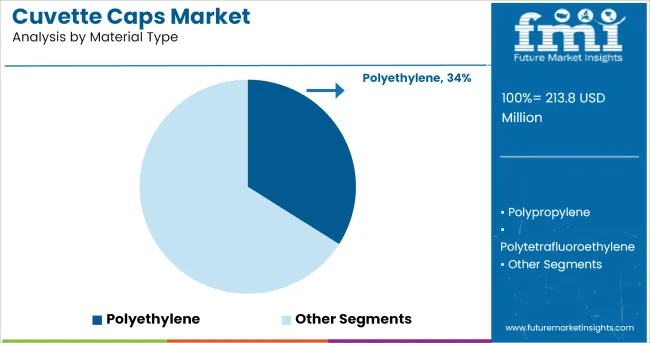 Cuvette Caps Market Analysis By Material Type