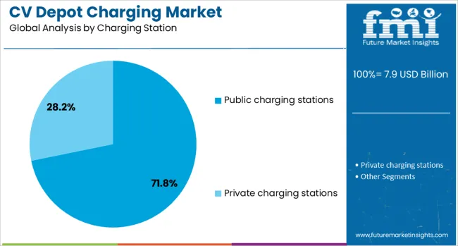 Cv Depot Charging Market Analysis By Charging Station