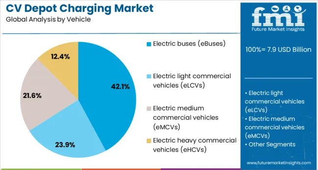 Cv Depot Charging Market Analysis By Vehicle
