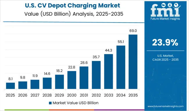 Cv Depot Charging Market Country Value Analysis