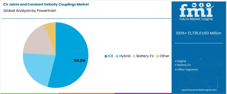 Cv Joints And Constant Velocity Couplings Market Analysis By Powertrain