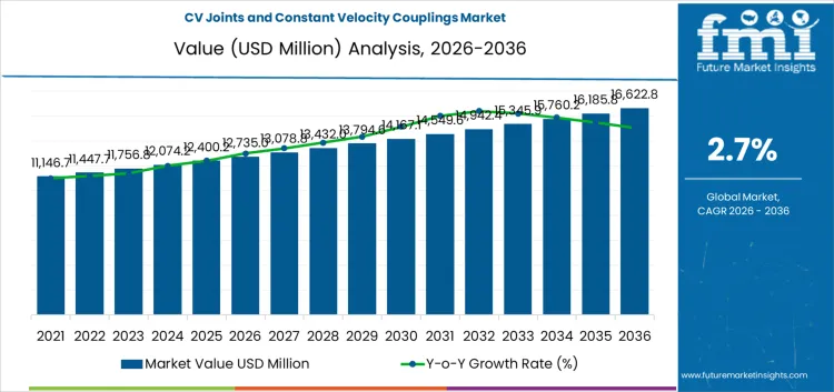Cv Joints And Constant Velocity Couplings Market Market Value Analysis