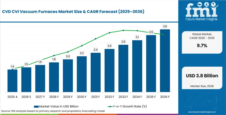 Cvd Cvi Vacuum Furnaces Market Value Analysis Cvd Cvi Vacuum Furnaces Market Value Analysis
