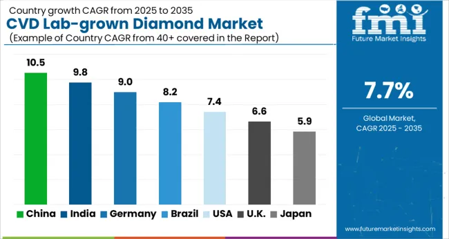 Cvd Lab Grown Diamond Market Cagr Analysis By Country