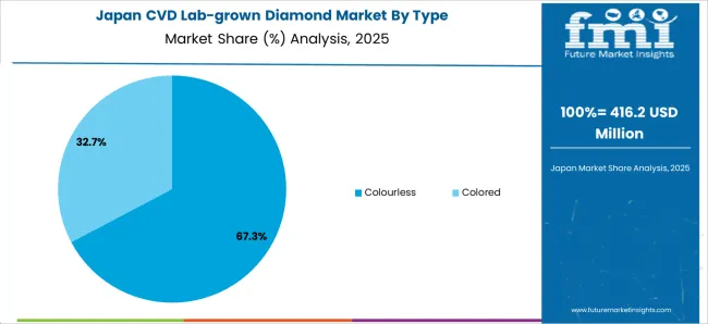 Cvd Lab Grown Diamond Market Japan Market Share Analysis By Type
