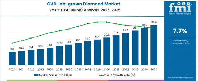 Cvd Lab Grown Diamond Market Market Value Analysis