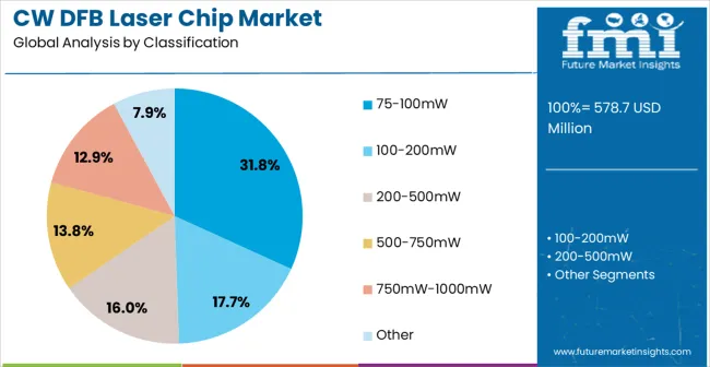 Cw Dfb Laser Chip Market Analysis By Classification