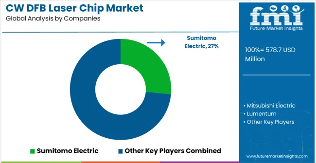 Cw Dfb Laser Chip Market Analysis By Company