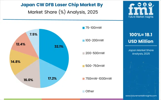 Cw Dfb Laser Chip Market Japan Market Share Analysis By Classification