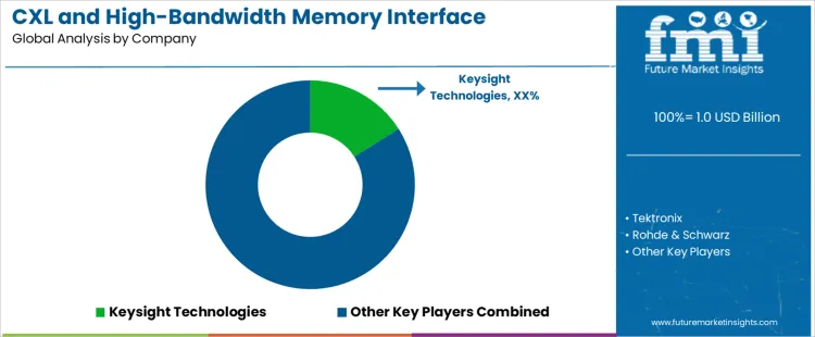 Cxl And High Bandwidth Memory Interface Validation Test Systems Market Analysis By Company