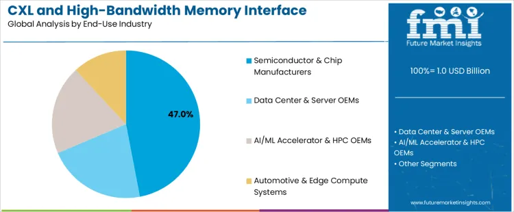 Cxl And High Bandwidth Memory Interface Validation Test Systems Market Analysis By End Use Industry